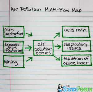 Multi-Flow Map for Science — The Science Penguin