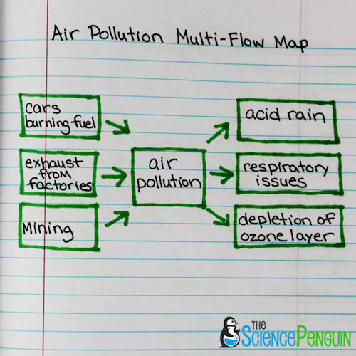 Multi Flow Thinking Map Example - Printable Templates