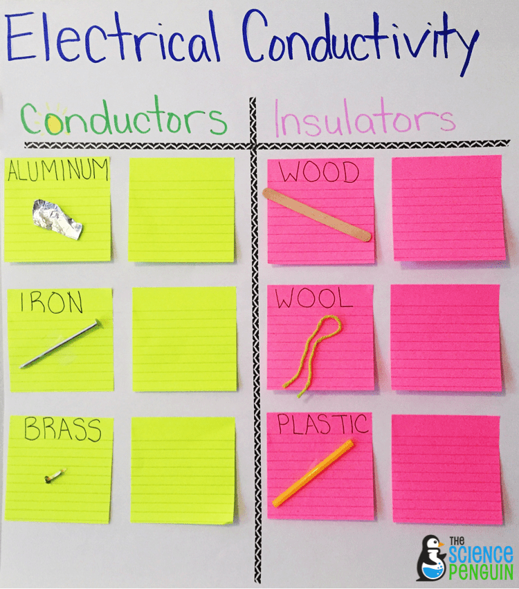 Science Vocabulary Ideas: Collaborative anchor charts for electrical